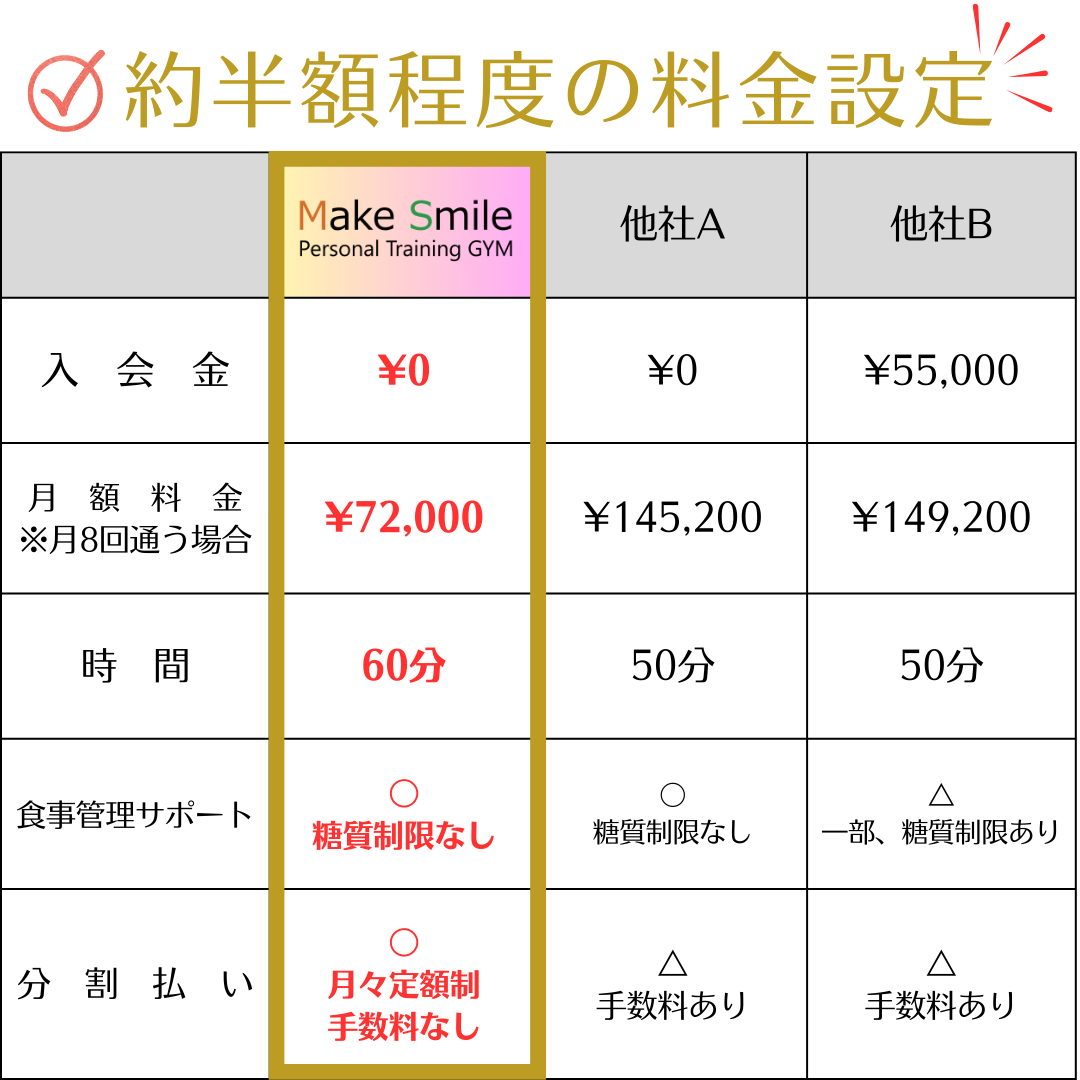 ダイエットは刈谷市のパーソナルジム Make Smile